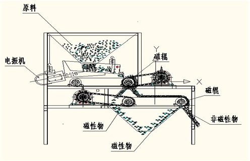鐵礦石磁選機(jī)，鐵礦石磁選機(jī)_與時(shí)俱進(jìn)，鐵礦石磁選機(jī)多少品位